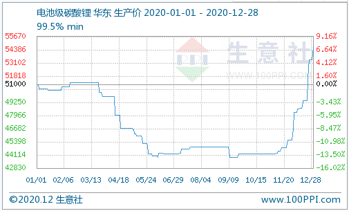 碳酸鋰,鹵水提鋰,礦石提鋰