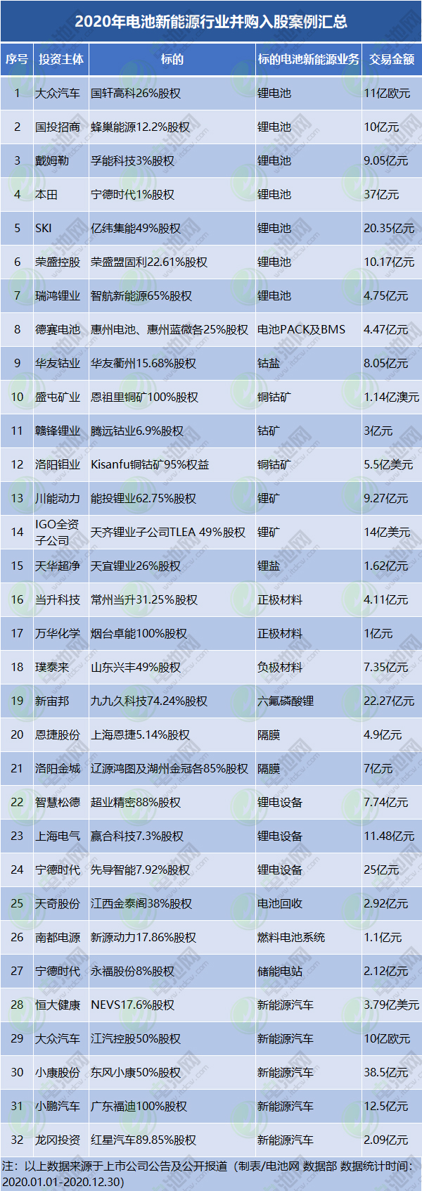 2020年電池新能源行業(yè)并購入股案例匯總