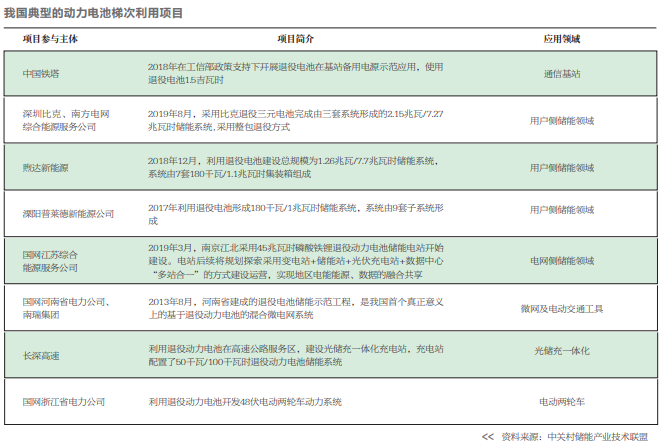 退役電池：梯次利用前景看好 有序市場(chǎng)如何建立？