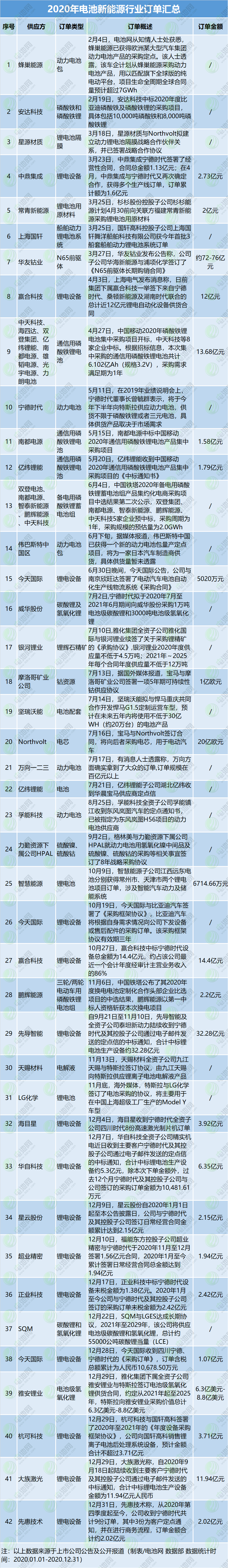 2020年電池新能源行業(yè)訂單匯總