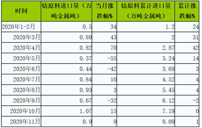 鈷原料進口