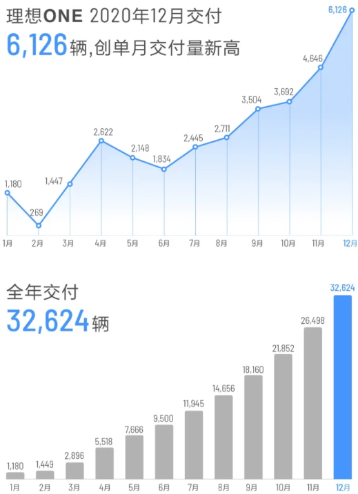 理想汽車