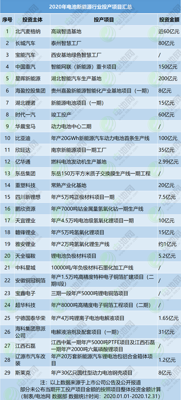 2020年電池新能源行業(yè)開工投產項目匯總