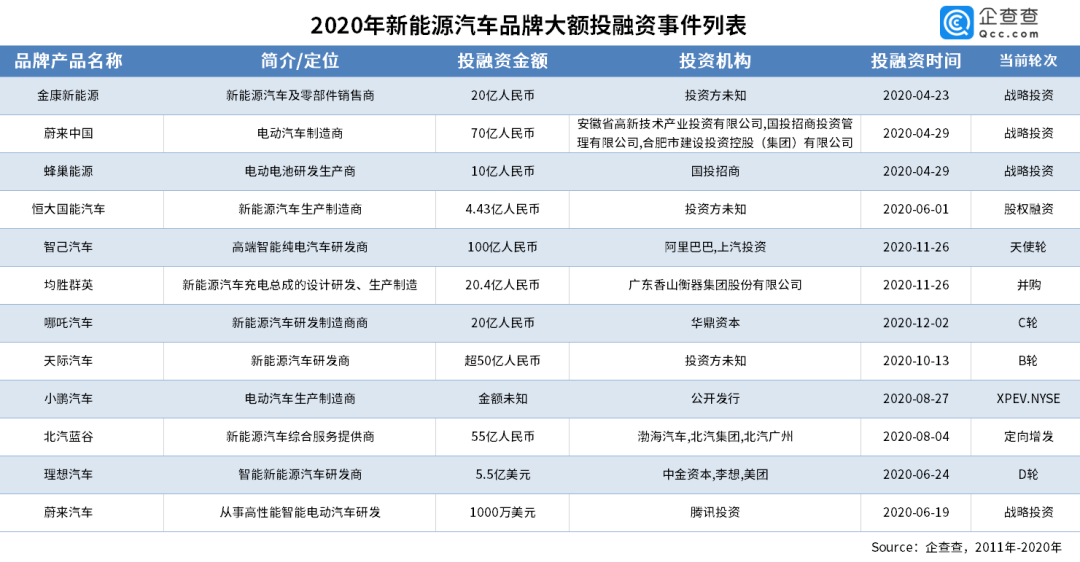 新能源汽車品牌投融資事件