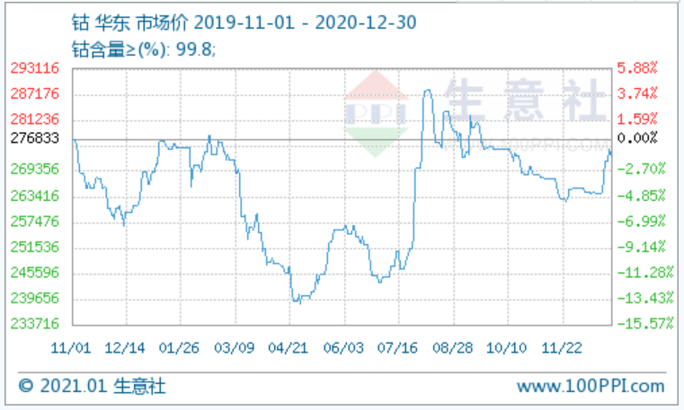 冷淡鈷市中的“漲聲”：2021年鈷價或沖擊40萬元/噸高峰