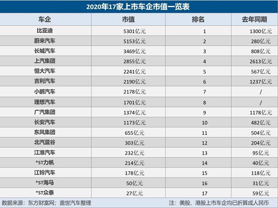 17家乘用車上市車企市值排行