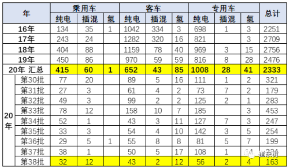 本批免稅目錄總體情況