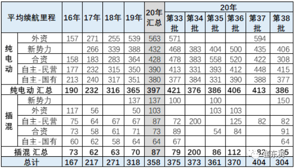 新能源車?yán)m(xù)航里程