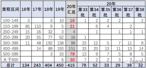 純電動(dòng)乘用車的續(xù)航里程