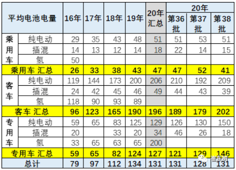 新能源車(chē)的電池用量