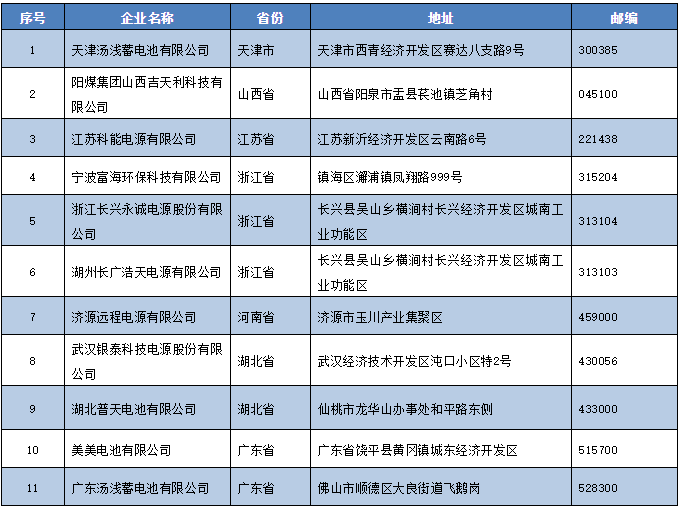 從公告中撤銷的11家鉛蓄電池企業(yè)名單（第二批）