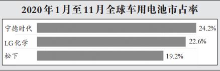 三大市場電動車銷量預期樂觀 電池企業(yè)產(chǎn)能你追我趕