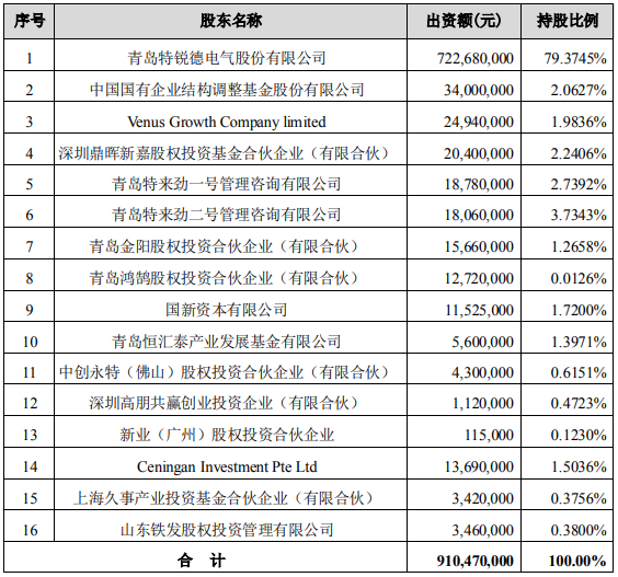 特銳德子公司特來(lái)電獲3億戰(zhàn)投 進(jìn)一步完善充電領(lǐng)域布局