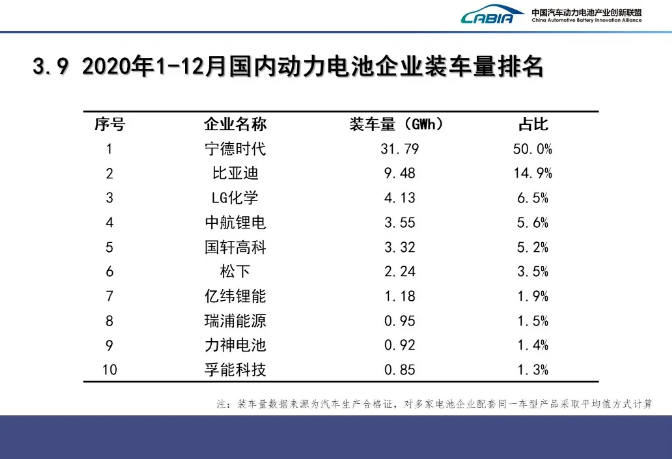 我國2020年動力電池裝機量