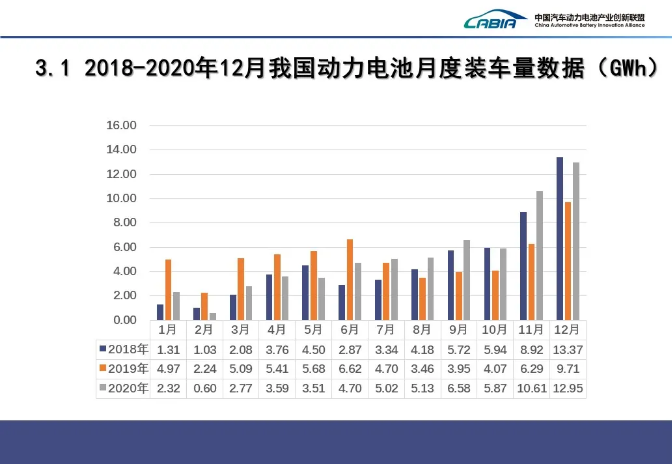 我國2020年動力電池裝機量