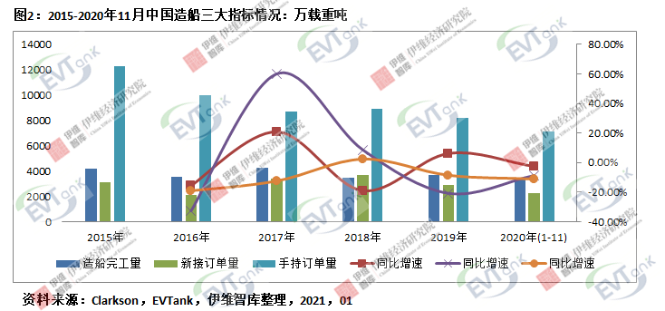 2020年中國電動(dòng)船舶用鋰電池出貨量達(dá)75.6Mwh 市場規(guī)模同比增長67.1%