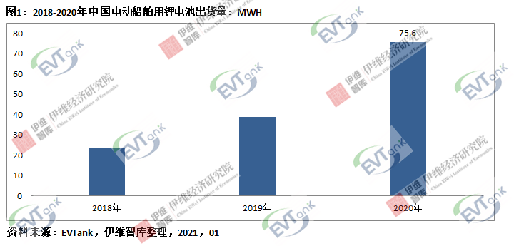 2020年中國電動(dòng)船舶用鋰電池出貨量達(dá)75.6Mwh 市場規(guī)模同比增長67.1%