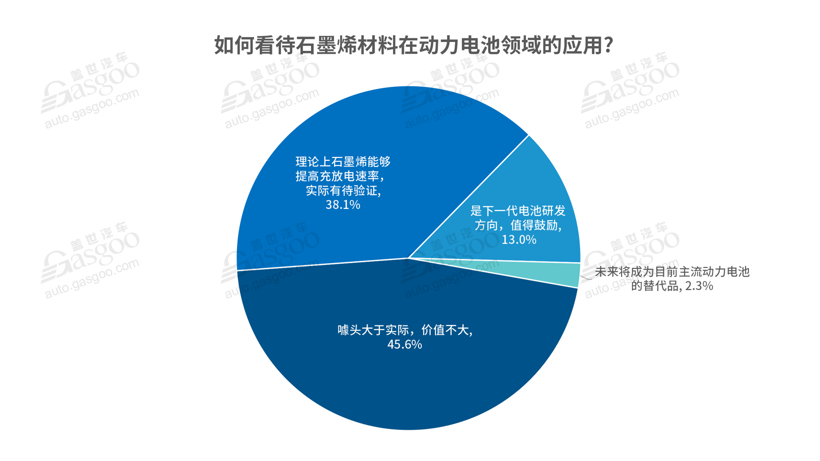 蔚來，電池，石墨烯電池