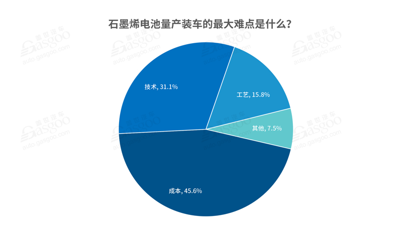 蔚來，電池，石墨烯電池