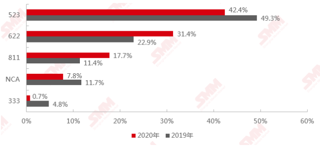 2020年和2019年中國三元前驅(qū)體產(chǎn)品結(jié)構對比