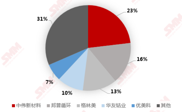 2019年1月至2020年12月中國鈷產(chǎn)品對硫酸鈷比價