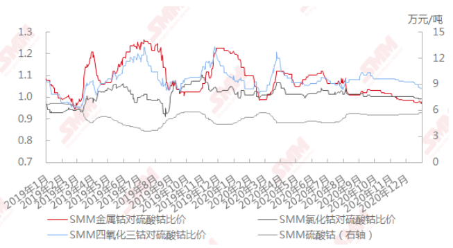 2019年1月至2020年12月中國鈷產(chǎn)品對硫酸鈷比價