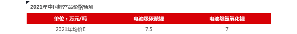 2021年電池級碳酸鋰均價7.5萬元/噸