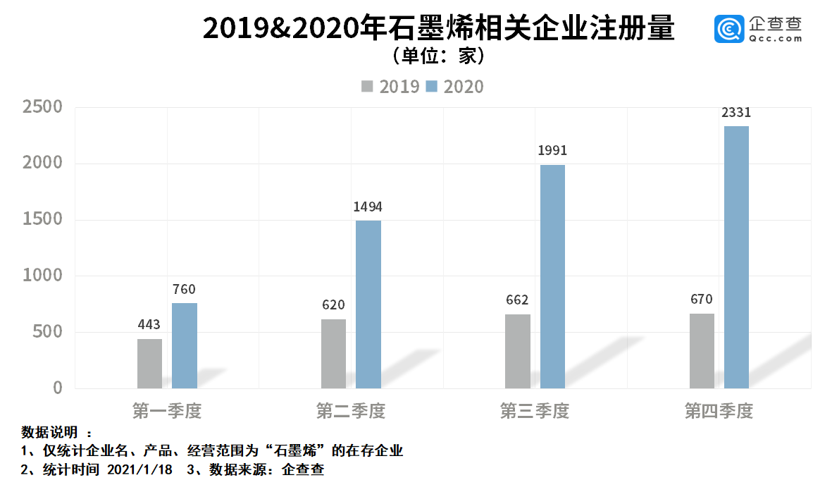 我國(guó)石墨烯相關(guān)企業(yè)1.7萬(wàn)家 去年相關(guān)企業(yè)注冊(cè)量同比大漲174.6%