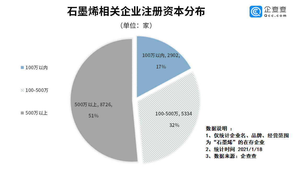 我國(guó)石墨烯相關(guān)企業(yè)1.7萬(wàn)家 去年相關(guān)企業(yè)注冊(cè)量同比大漲174.6%