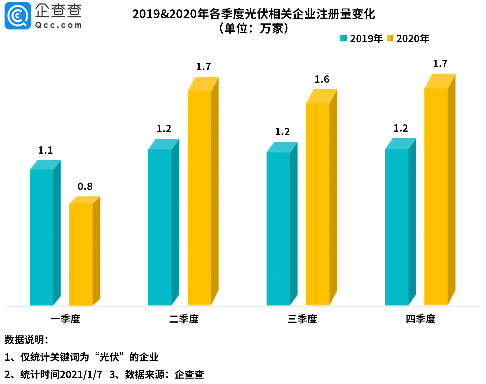 光伏板塊持續(xù)火熱！2020年我國(guó)光伏新注冊(cè)企業(yè)達(dá)5.8萬家