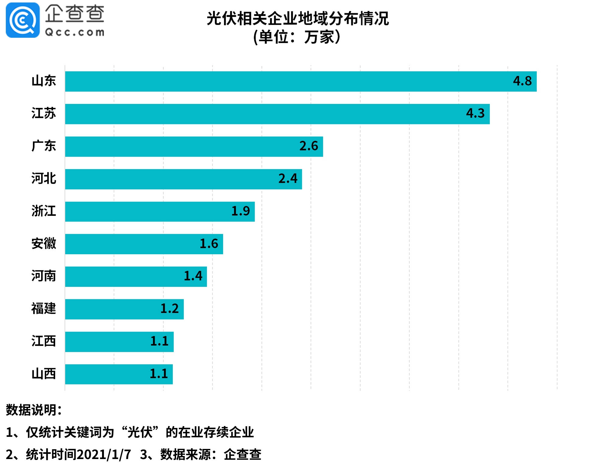 光伏板塊持續(xù)火熱！2020年我國(guó)光伏新注冊(cè)企業(yè)達(dá)5.8萬家