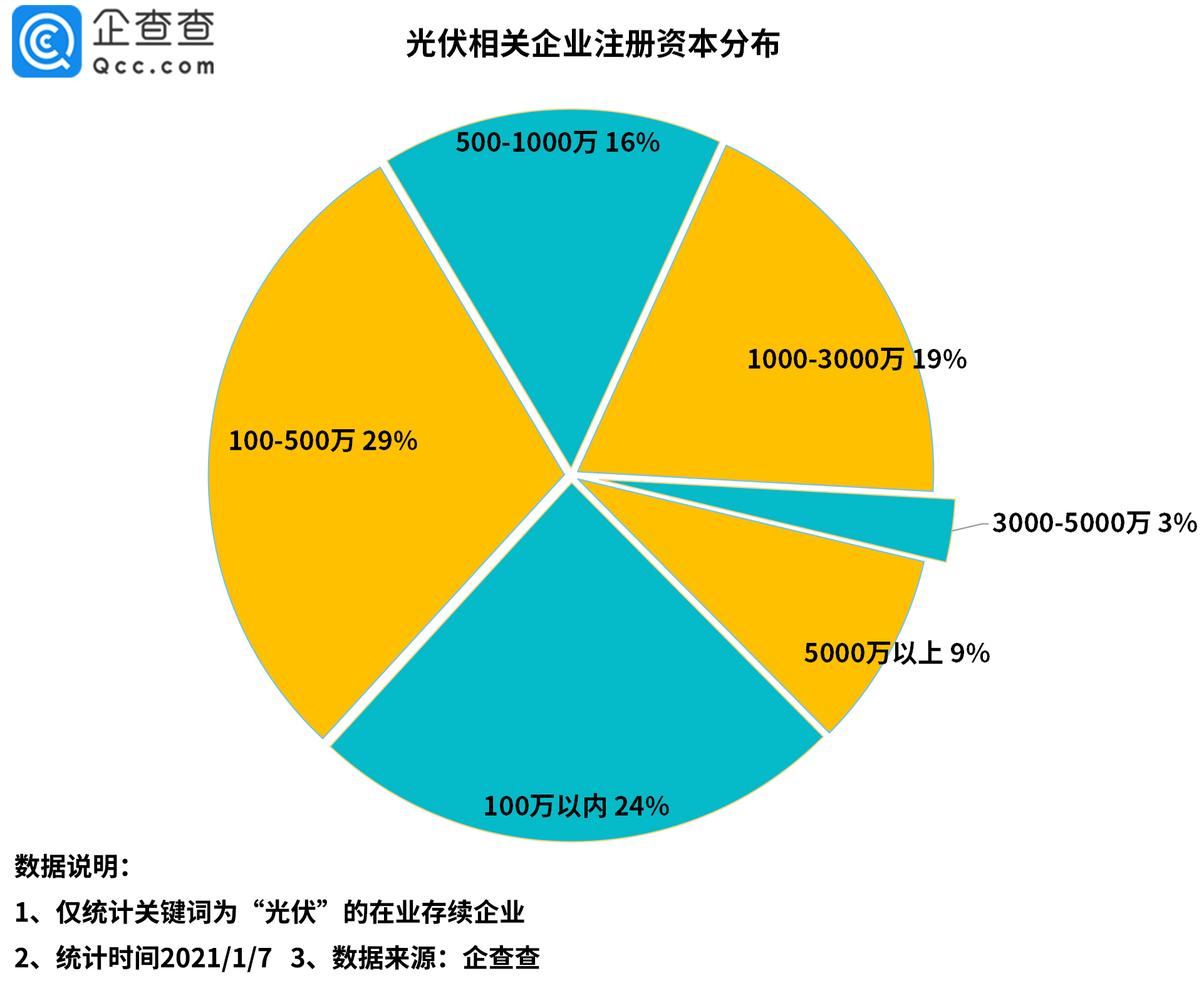 光伏板塊持續(xù)火熱！2020年我國(guó)光伏新注冊(cè)企業(yè)達(dá)5.8萬家