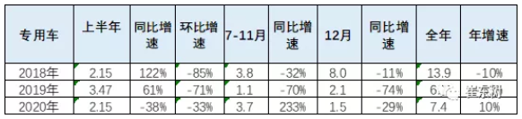 2020年新能源專用車銷量7.4萬(wàn)臺(tái) 全國(guó)性優(yōu)勢(shì)企業(yè)不多