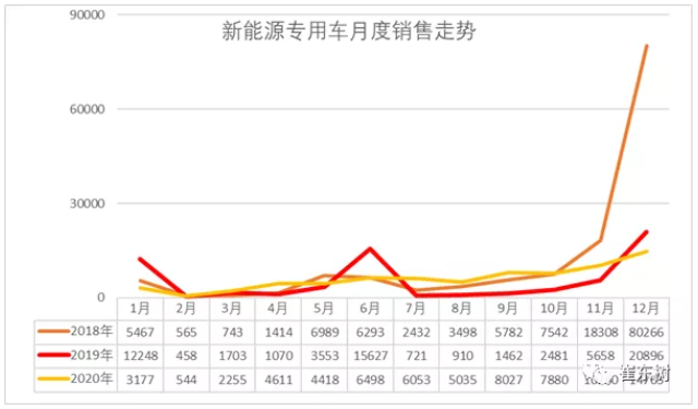 2020年新能源專用車銷量7.4萬(wàn)臺(tái) 全國(guó)性優(yōu)勢(shì)企業(yè)不多