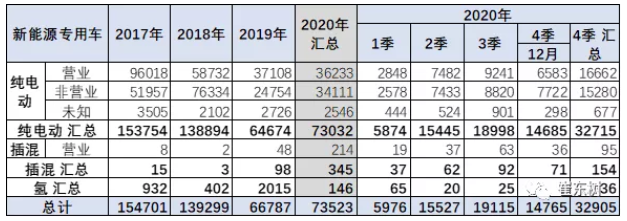 2020年新能源專用車銷量7.4萬(wàn)臺(tái) 全國(guó)性優(yōu)勢(shì)企業(yè)不多