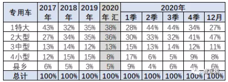 2020年新能源專用車銷量7.4萬(wàn)臺(tái) 全國(guó)性優(yōu)勢(shì)企業(yè)不多