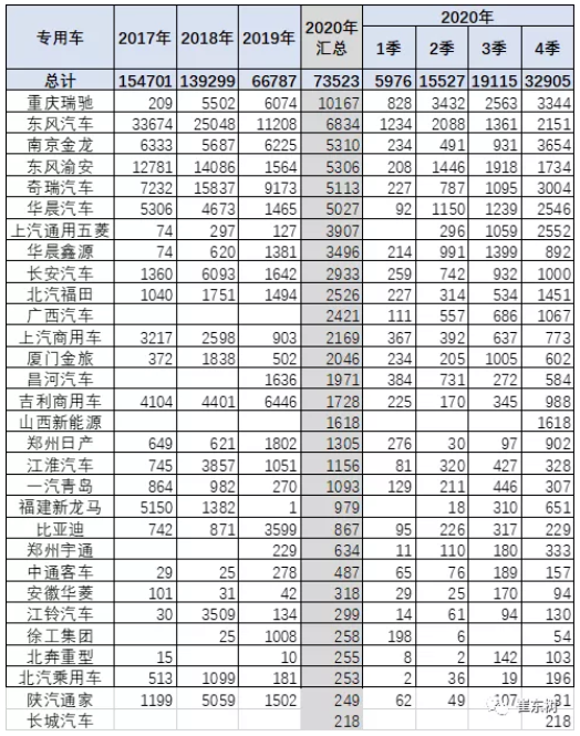 2020年新能源專用車銷量7.4萬(wàn)臺(tái) 全國(guó)性優(yōu)勢(shì)企業(yè)不多