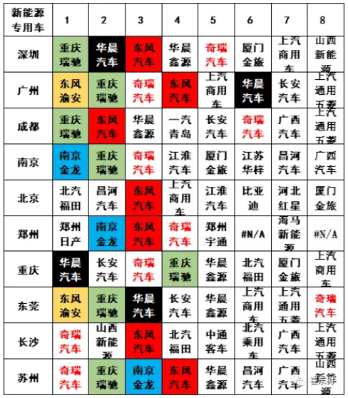 2020年新能源專用車銷量7.4萬(wàn)臺(tái) 全國(guó)性優(yōu)勢(shì)企業(yè)不多