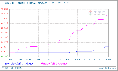 碳酸鋰,鋰鹽,氫氧化鋰