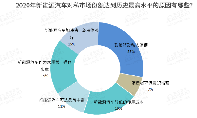 2021新能源車私人消費將繼續(xù)提升 新勢力車企備受期待