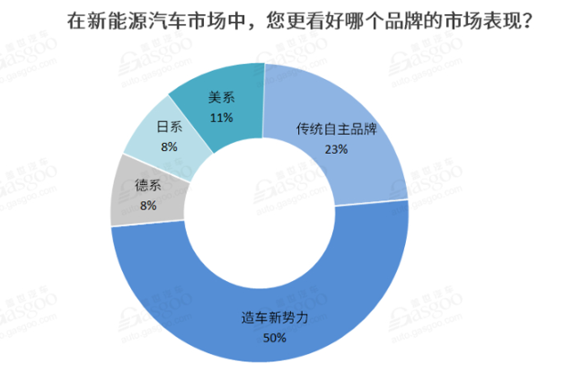 2021新能源車私人消費將繼續(xù)提升 新勢力車企備受期待