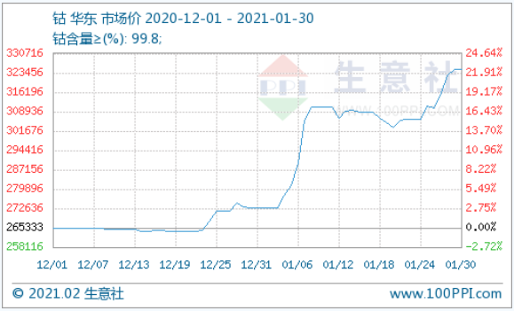 全球鈷市復(fù)蘇：1月鈷價(jià)暴漲 2月或緩慢上漲