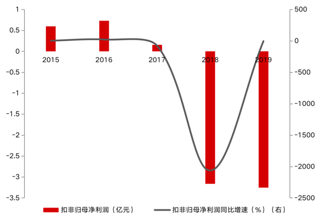 天際股份2015年—2019年扣非歸母凈利潤及同比增速