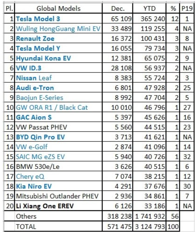 2020年全球最暢銷EV Top 20榜單