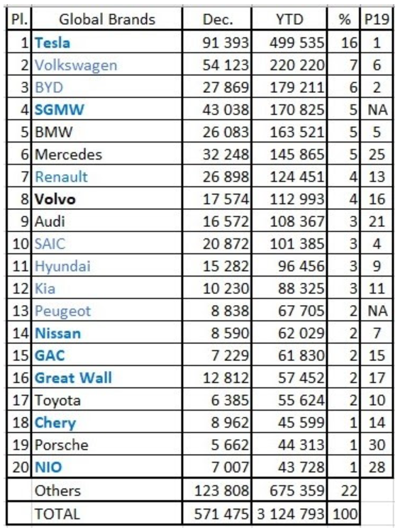 2020全球銷量Top 20品牌榜單