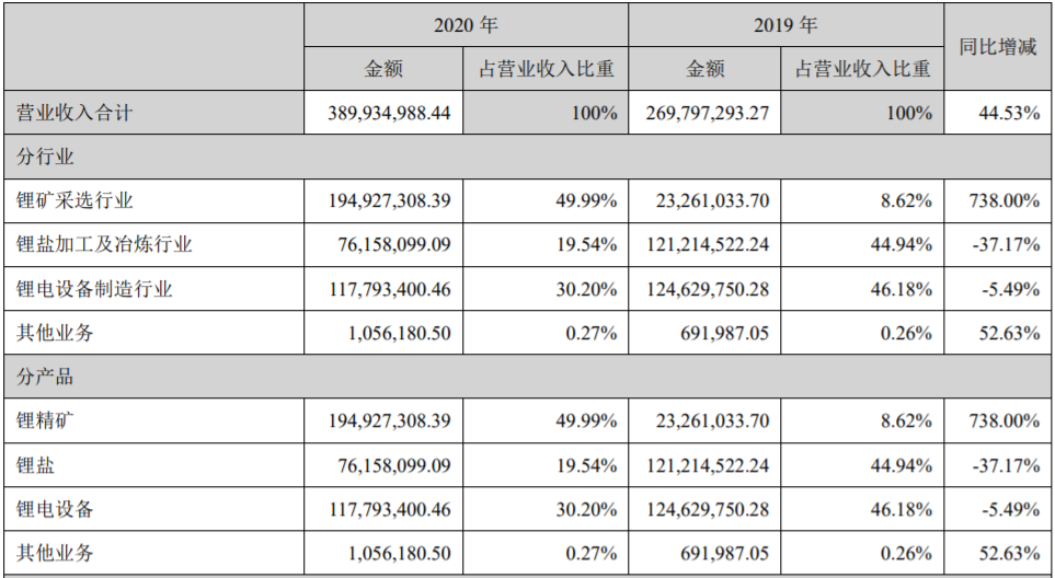 *ST融捷2020年營業(yè)收入構(gòu)成（單位：元）