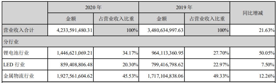 蔚藍(lán)鋰芯2020年?duì)I業(yè)收入構(gòu)成（單位：元）