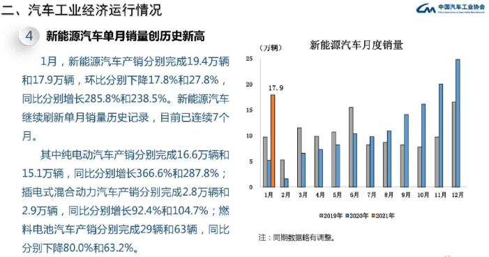 1月我國(guó)新能源車銷售17.9萬(wàn)輛 同比增長(zhǎng)238.5%