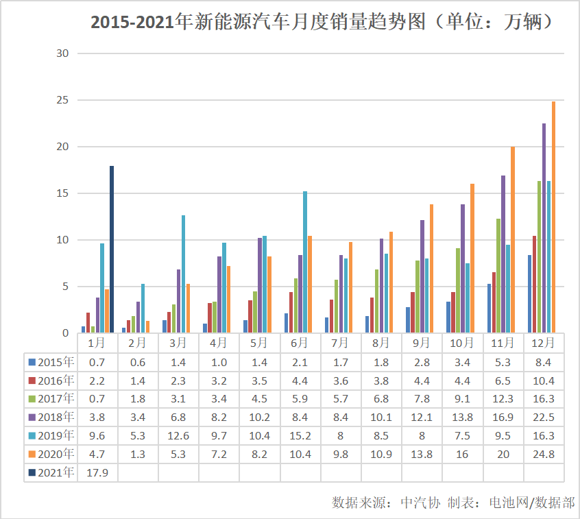 1月我國(guó)新能源車銷售17.9萬(wàn)輛 同比增長(zhǎng)238.5%