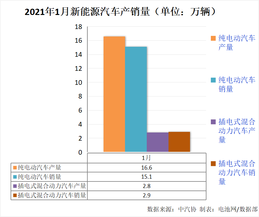 1月我國(guó)新能源車銷售17.9萬(wàn)輛 同比增長(zhǎng)238.5%